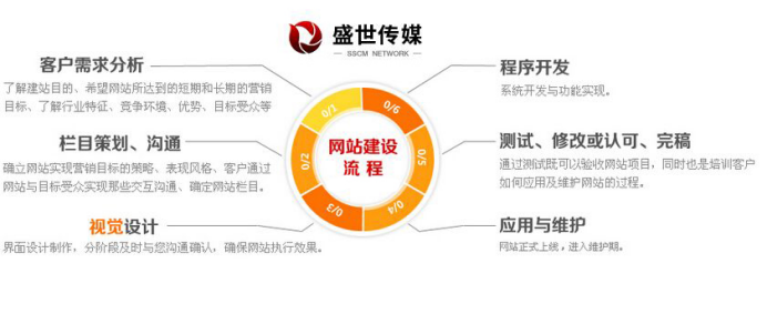 高端 网站 建设策划流程